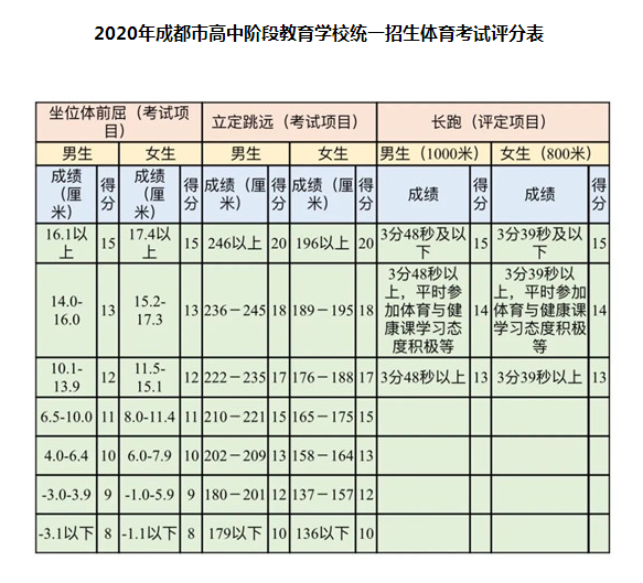 5月18日開(kāi)考！2020年成都市中考體考安排公布，評(píng)分表來(lái)了！