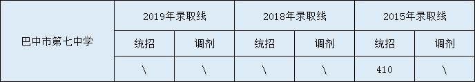 2020巴中市第七中學初升高錄取線是否有調(diào)整？
