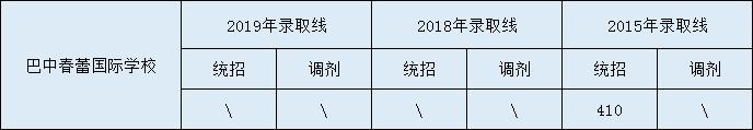 2020巴中春蕾國(guó)際學(xué)校初升高錄取線是否有調(diào)整？