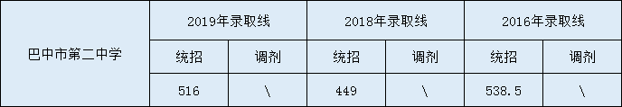 2020巴中市第二中學(xué)初升高錄取線是否有調(diào)整？