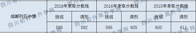 成都列五中學(xué)2020年分?jǐn)?shù)線是多少分？