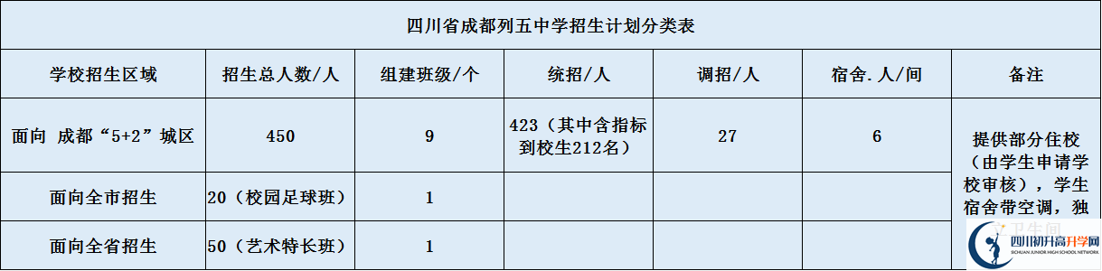 成都列五中學(xué)2020年招生計劃是什么？