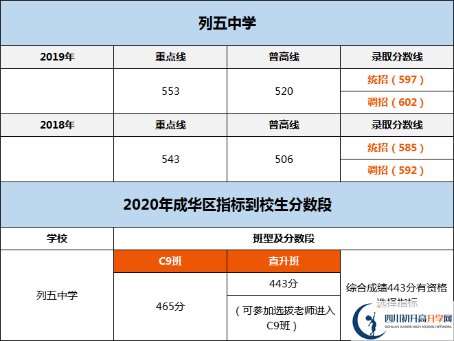 成都市列五中學(xué)2020年分?jǐn)?shù)線是多少分？