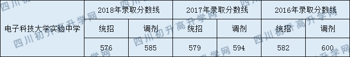 電子科大實(shí)驗(yàn)中學(xué)2020年錄取分?jǐn)?shù)線是多少分？