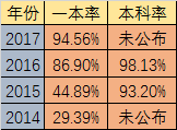 2020年石室天府升學率高不高？