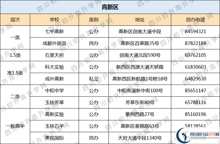 七中高新2020年排名高不高？