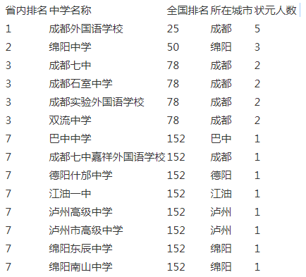 成都實(shí)驗(yàn)外國(guó)語(yǔ)學(xué)校2020年排名第幾？