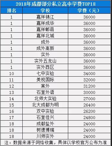 2020年成都7中實(shí)驗(yàn)學(xué)校高中排名是多少？
