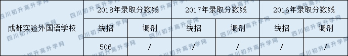 成都市實驗外國語學校2020年好考嗎？