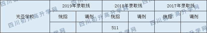 成都光亞學(xué)校2020年錄取分?jǐn)?shù)線是多少分？