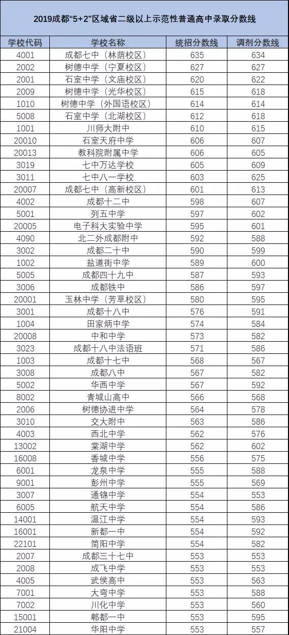 2020年青城山高級中學排名多少？