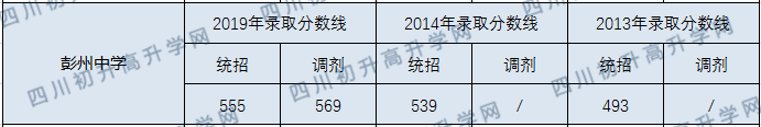 彭州中學(xué)2020年高中錄取線是多少？