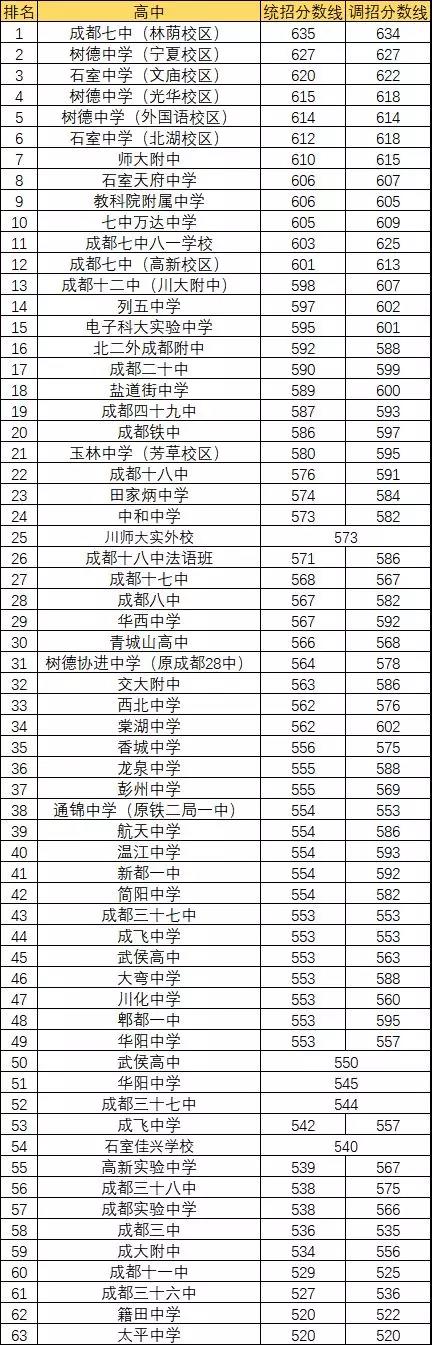 2020年成都7中排名第幾？