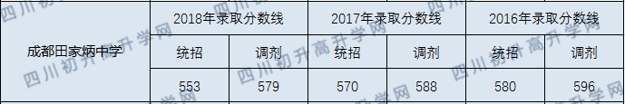 成都市田家炳中學(xué)2020年收分線是多少分？