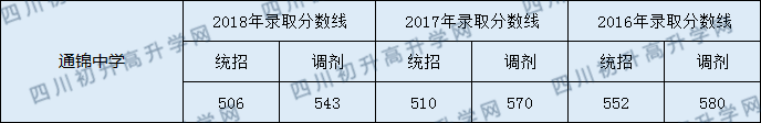 成都通錦中學2020年錄取分數(shù)線是多少？