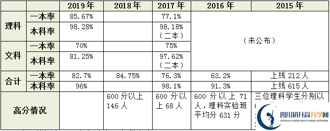 2020年成都鐵路中學(xué)升學(xué)率高嗎？