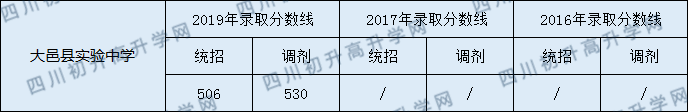 大邑縣實(shí)驗(yàn)中學(xué)2020年中考分?jǐn)?shù)線是多少分？
