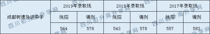 樹德協(xié)進中學(xué)2020年錄取分數(shù)線是多少分？