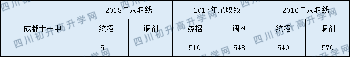 成都十一中2020年中考錄取分數(shù)線是多少分？