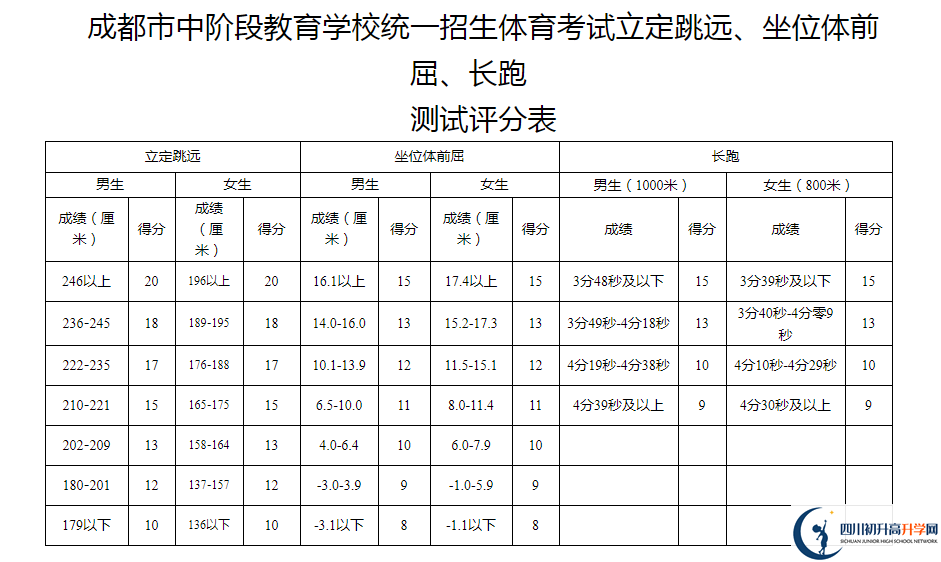 2021年成都簡陽市中考體育考試評分標(biāo)準(zhǔn)是什么？