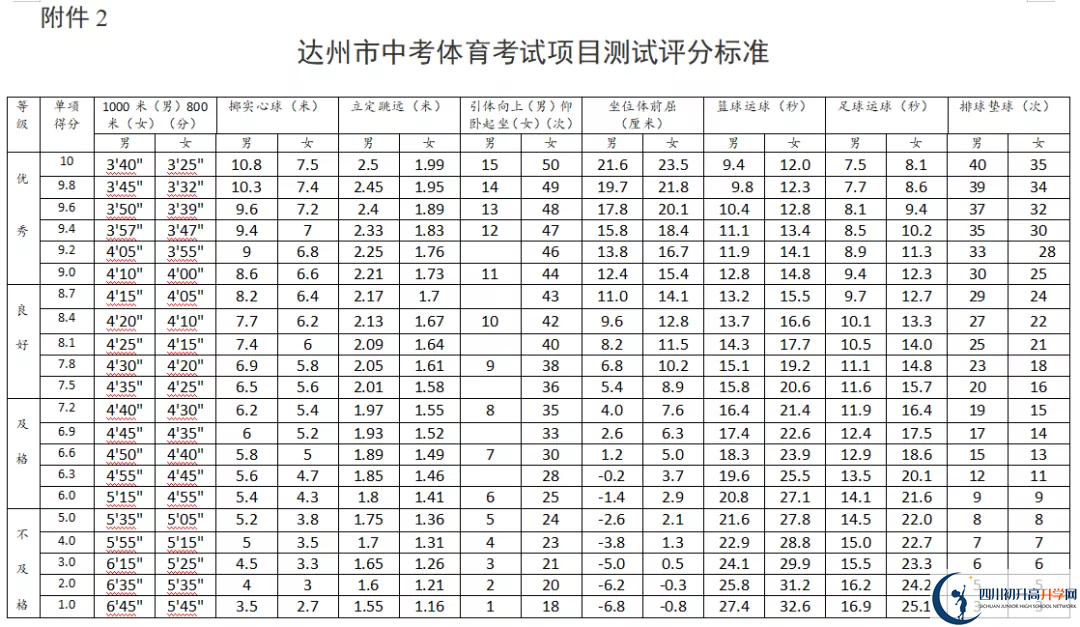 2021年達(dá)州中考體育考試評分標(biāo)準(zhǔn)是什么？