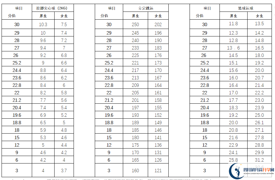 2021年雅安中考體育考試評(píng)分標(biāo)準(zhǔn)是什么？