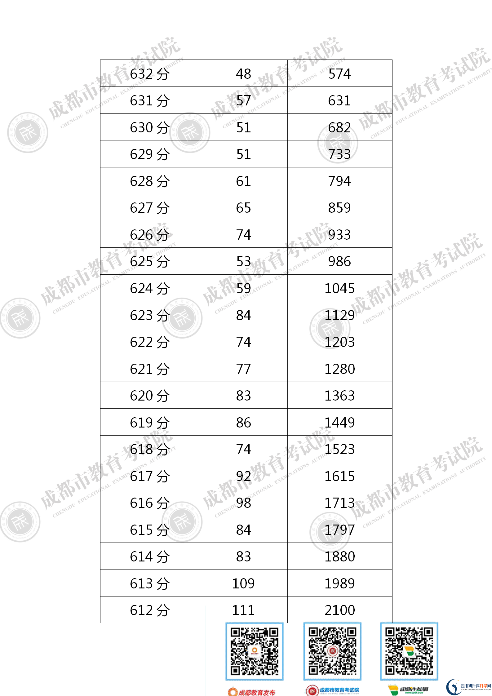 成都金牛區(qū)2021年中考分?jǐn)?shù)線是依據(jù)什么劃分的？