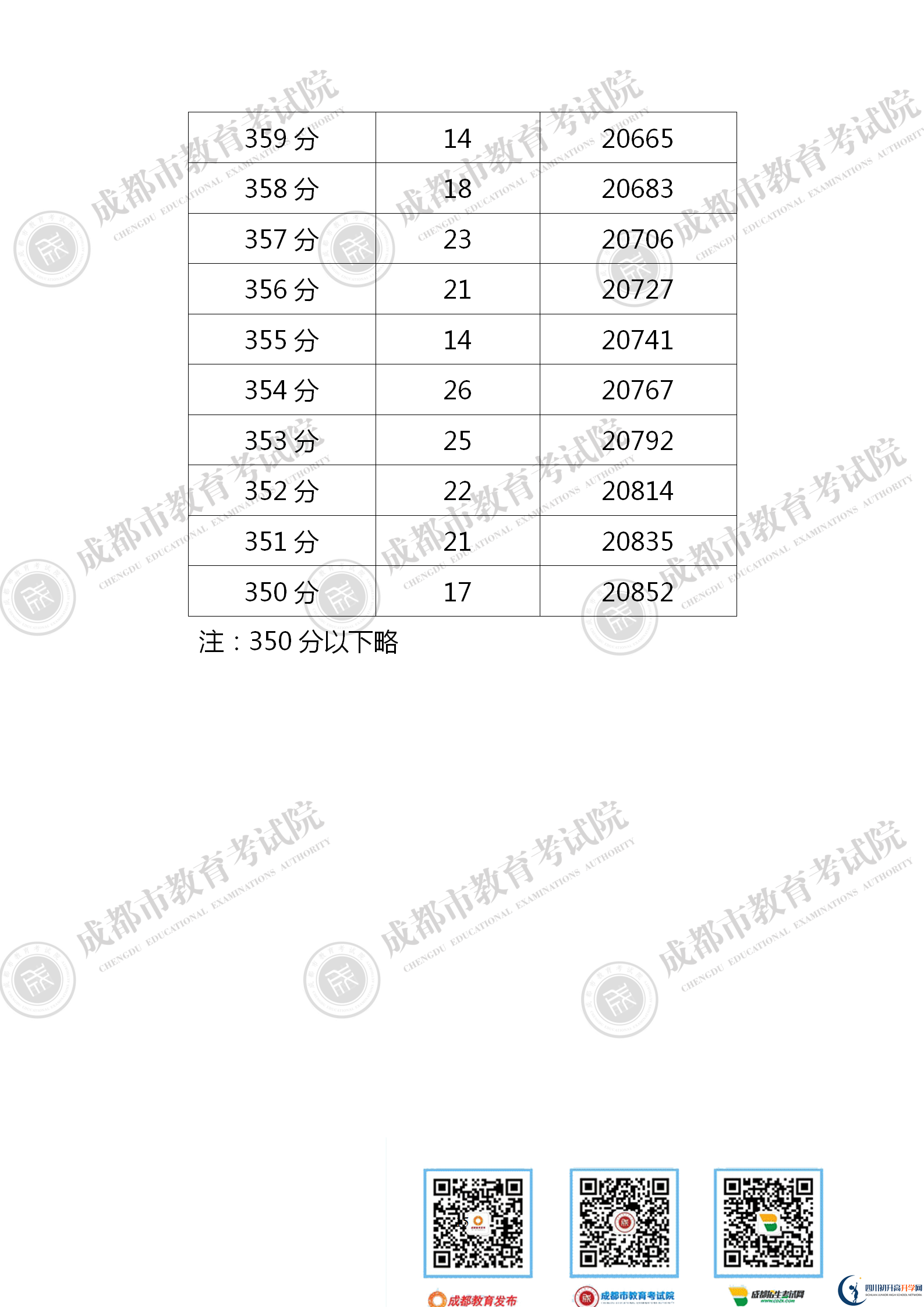 成都金牛區(qū)2021年中考分?jǐn)?shù)線是依據(jù)什么劃分的？