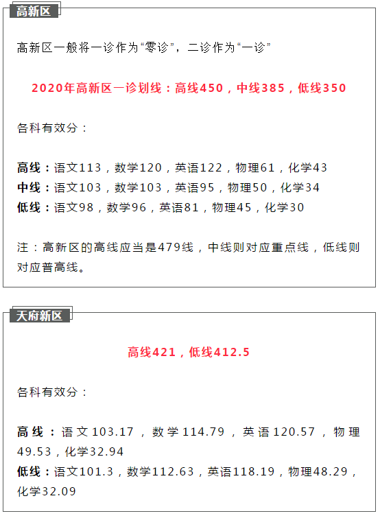2021成都初升高二診如何劃線？