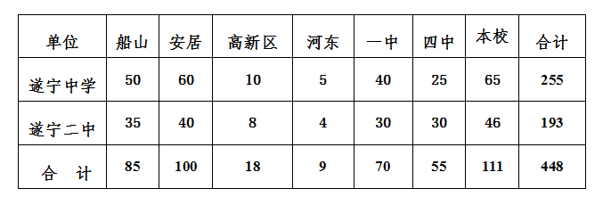 2021年遂寧中考錄取比例是多少？