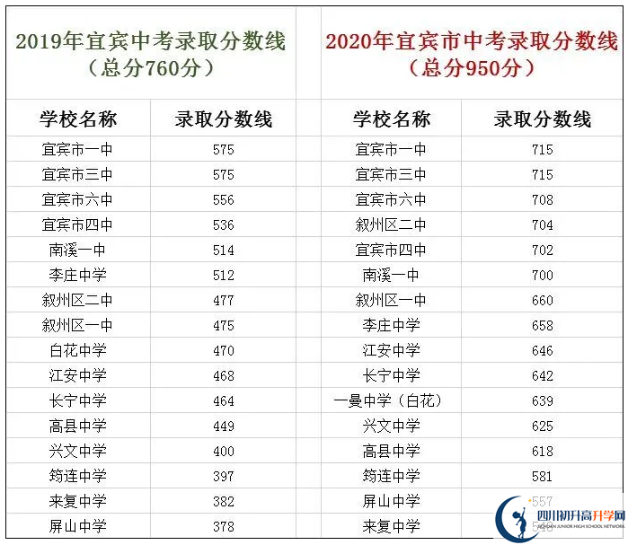 宜賓中考400分左右能上什么普高？