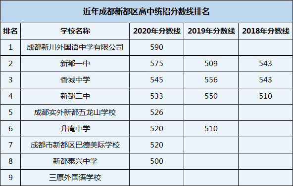 2021年新都二中在成都排名多少？