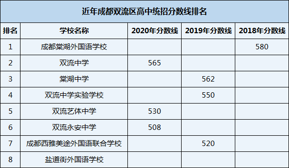 2021年雙流永安中學(xué)在成都排名多少？