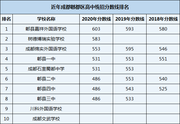2021年成都文武學(xué)校在成都排名多少？