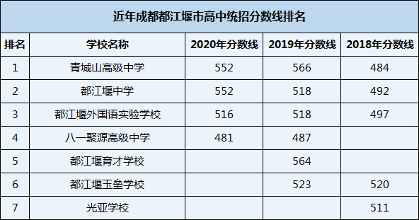 2021年都江堰外國(guó)語(yǔ)實(shí)驗(yàn)學(xué)校在成都排名多少？