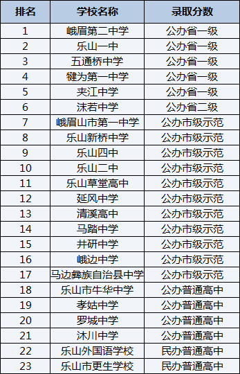 2021年羅城中學(xué)在樂山排名多少？