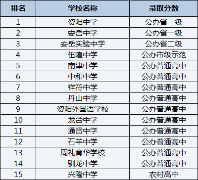 2021年興隆中學(xué)在資陽排名多少？
