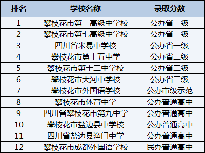 2021年攀枝花市第七高級(jí)中學(xué)校在攀枝花排名多少？