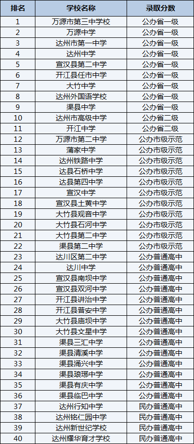 2021年萬源市第二中學(xué)在達州排名多少？