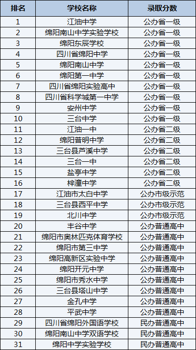 2021年四川省綿陽中學(xué)在綿陽排名多少？