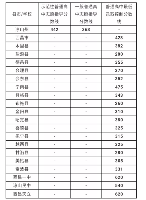 涼山州最近幾年中考的重點分?jǐn)?shù)線是多少？