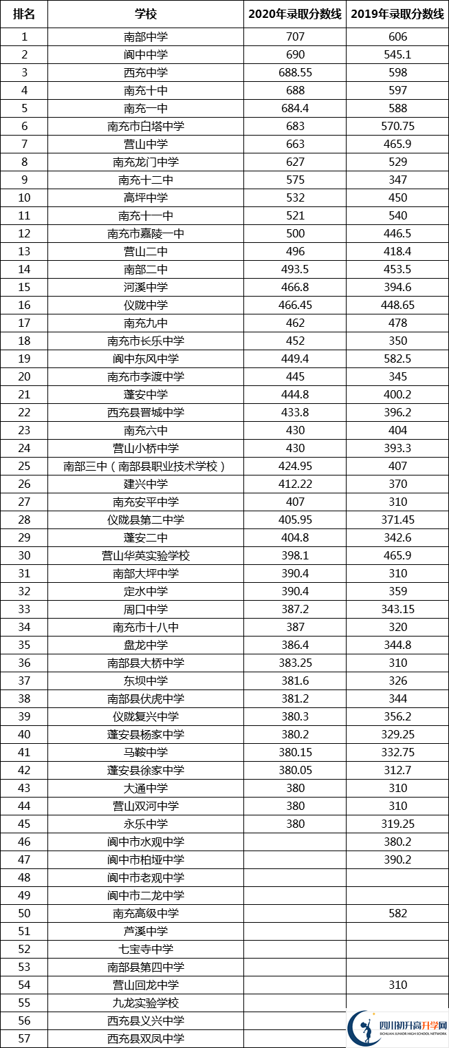 南充中考多少分可以上高中？