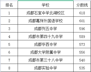 成都市第四十九中學(xué)在成華區(qū)的排名是多少？