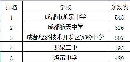 成都經(jīng)濟(jì)技術(shù)開發(fā)區(qū)實(shí)驗(yàn)中學(xué)在龍泉驛區(qū)的排名是多少？