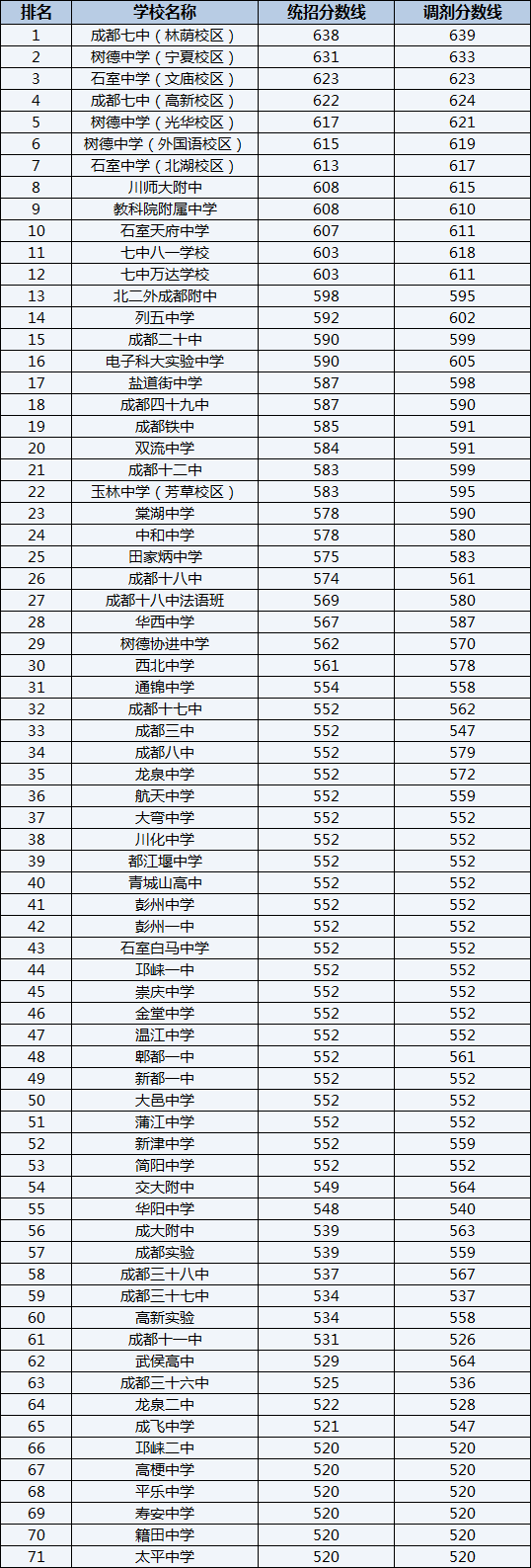 2022年成都嘉祥外國(guó)語(yǔ)學(xué)校排名情況是怎么樣？