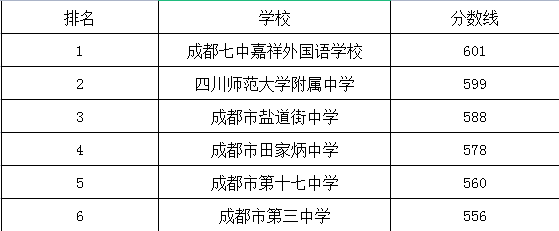 成都市第十七中學(xué)在錦江區(qū)的排名是多少？