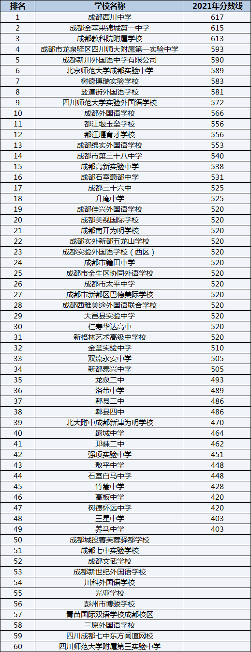 成都西川中學(xué)排名第幾？