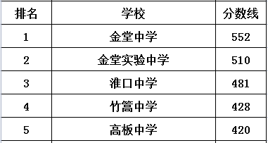 淮口中學在金堂縣的排名是多少？