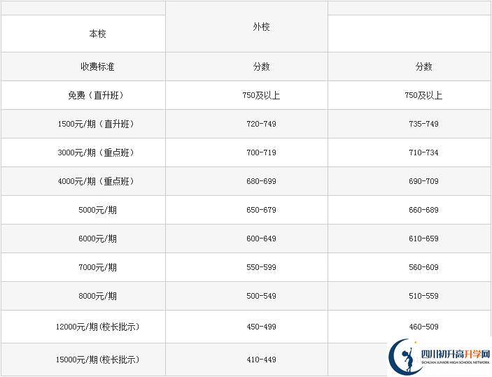 2022年巴中龍泉外國語學(xué)校學(xué)費(fèi)是多少？