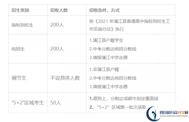 2022年成都市蒲江中學(xué)新課程改革試驗(yàn)班有多少個(gè)？